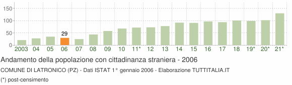 Grafico andamento popolazione stranieri Comune di Latronico (PZ)
