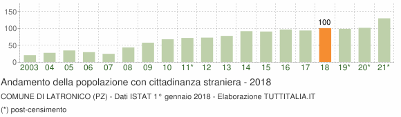Grafico andamento popolazione stranieri Comune di Latronico (PZ)