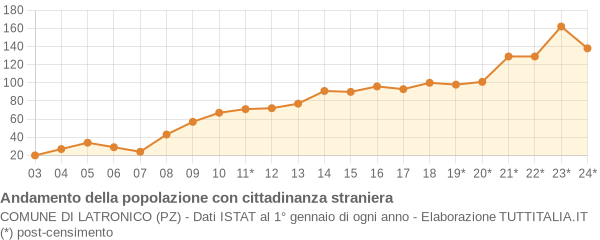 Andamento popolazione stranieri Comune di Latronico (PZ)