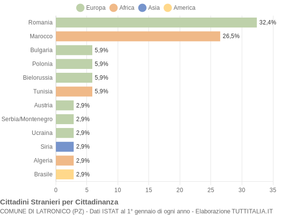 Grafico cittadinanza stranieri - Latronico 2005