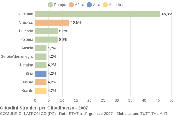 Grafico cittadinanza stranieri - Latronico 2007