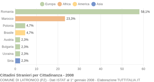 Grafico cittadinanza stranieri - Latronico 2008