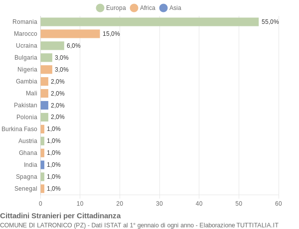 Grafico cittadinanza stranieri - Latronico 2018