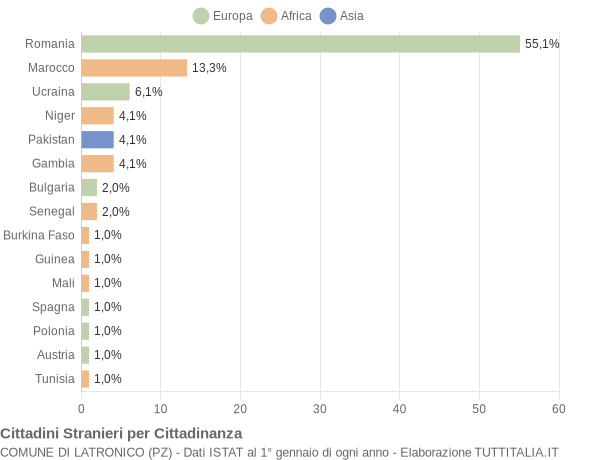 Grafico cittadinanza stranieri - Latronico 2019