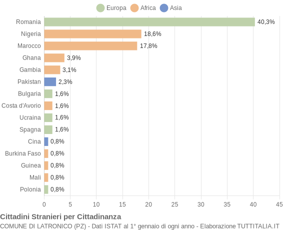 Grafico cittadinanza stranieri - Latronico 2021