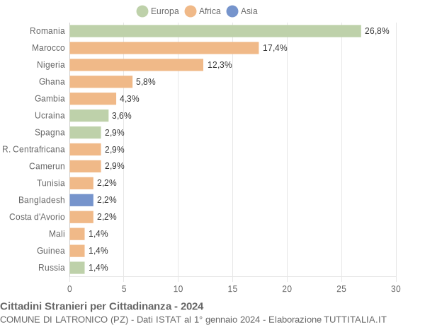 Grafico cittadinanza stranieri - Latronico 2024