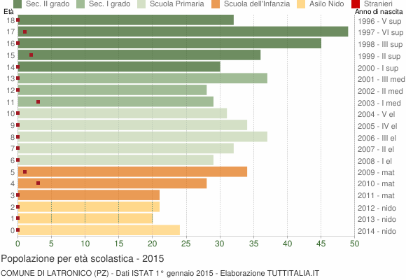 Grafico Popolazione in età scolastica - Latronico 2015