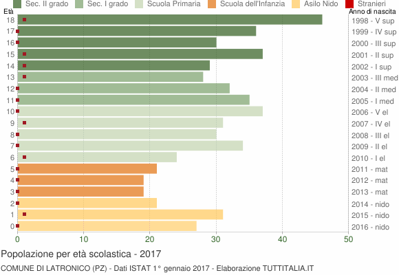 Grafico Popolazione in età scolastica - Latronico 2017