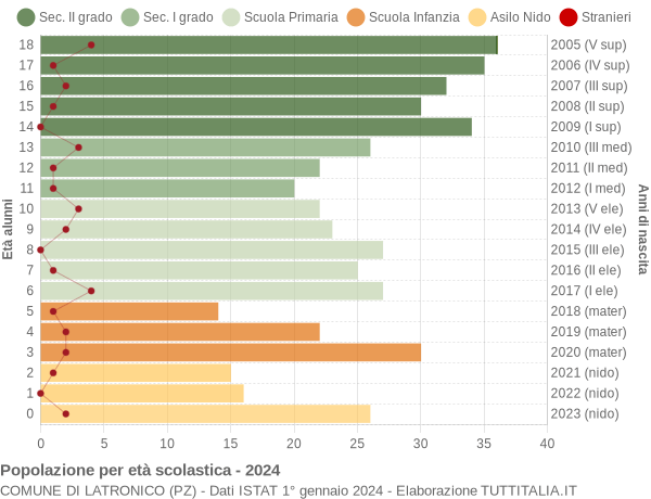 Grafico Popolazione in età scolastica - Latronico 2024