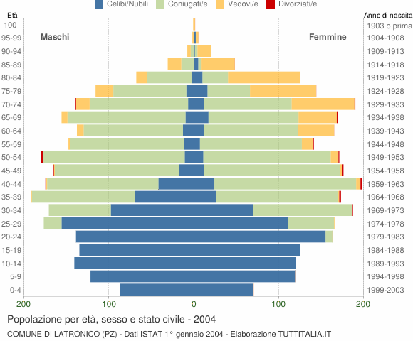 Grafico Popolazione per età, sesso e stato civile Comune di Latronico (PZ)