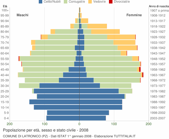 Grafico Popolazione per età, sesso e stato civile Comune di Latronico (PZ)