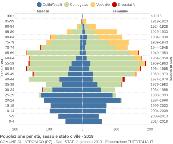 Grafico Popolazione per età, sesso e stato civile Comune di Latronico (PZ)