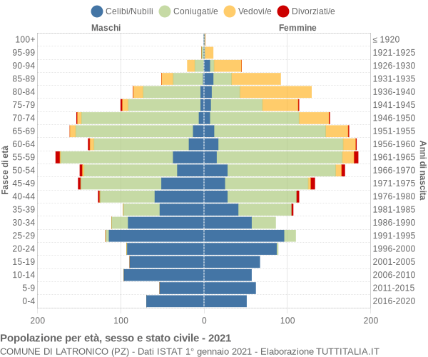 Grafico Popolazione per età, sesso e stato civile Comune di Latronico (PZ)