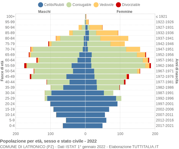 Grafico Popolazione per età, sesso e stato civile Comune di Latronico (PZ)