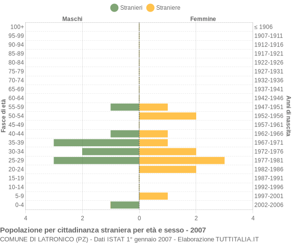 Grafico cittadini stranieri - Latronico 2007