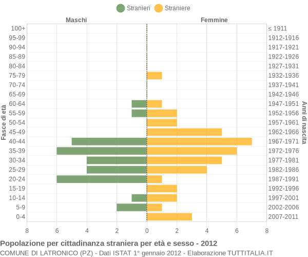 Grafico cittadini stranieri - Latronico 2012