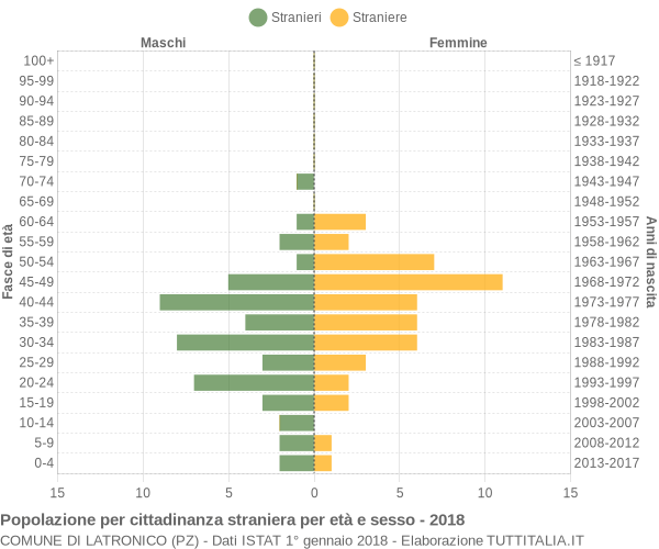 Grafico cittadini stranieri - Latronico 2018