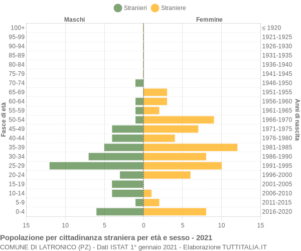 Grafico cittadini stranieri - Latronico 2021