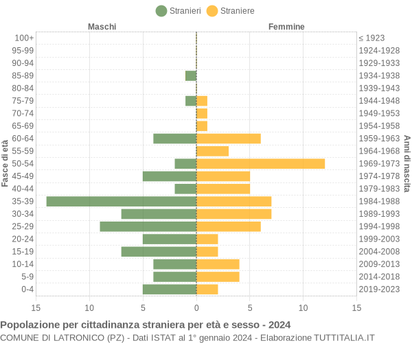 Grafico cittadini stranieri - Latronico 2024