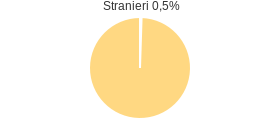 Percentuale cittadini stranieri Comune di Latronico (PZ)