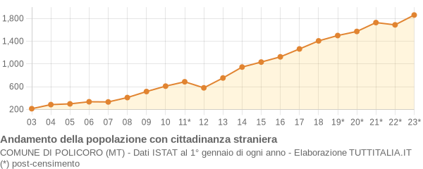 Andamento popolazione stranieri Comune di Policoro (MT)