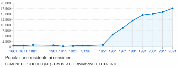 Grafico andamento storico popolazione Comune di Policoro (MT)