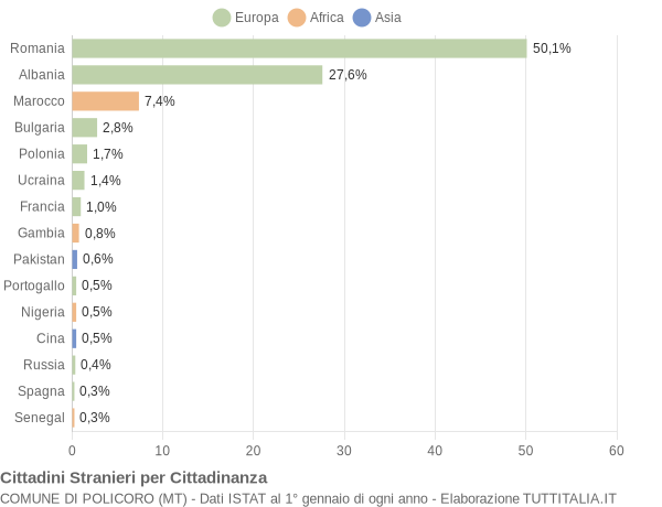 Grafico cittadinanza stranieri - Policoro 2019