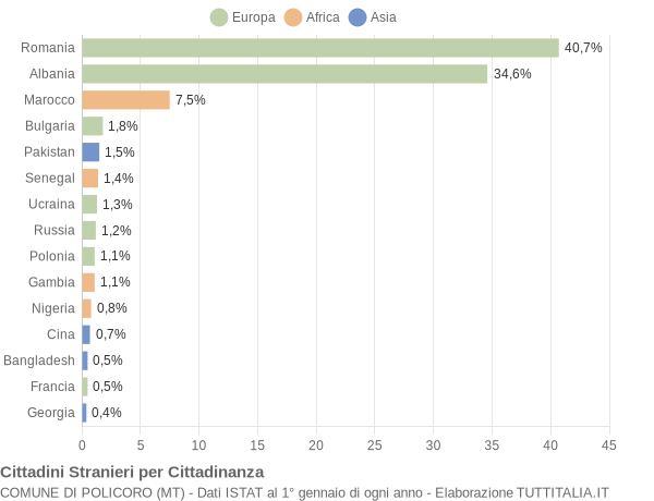 Grafico cittadinanza stranieri - Policoro 2022