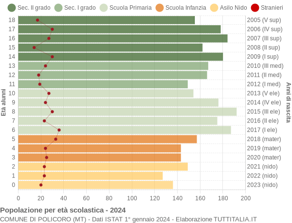 Grafico Popolazione in età scolastica - Policoro 2024