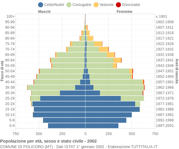 Grafico Popolazione per età, sesso e stato civile Comune di Policoro (MT)