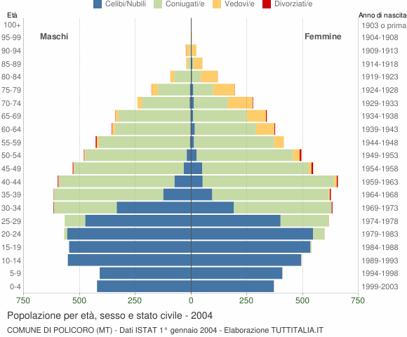 Grafico Popolazione per età, sesso e stato civile Comune di Policoro (MT)