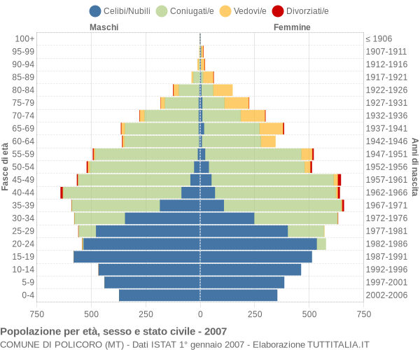 Grafico Popolazione per età, sesso e stato civile Comune di Policoro (MT)