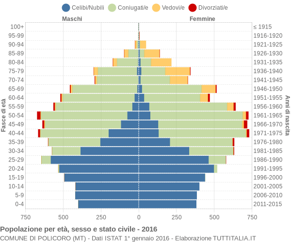 Grafico Popolazione per età, sesso e stato civile Comune di Policoro (MT)