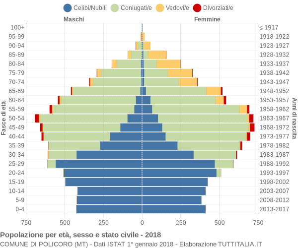 Grafico Popolazione per età, sesso e stato civile Comune di Policoro (MT)