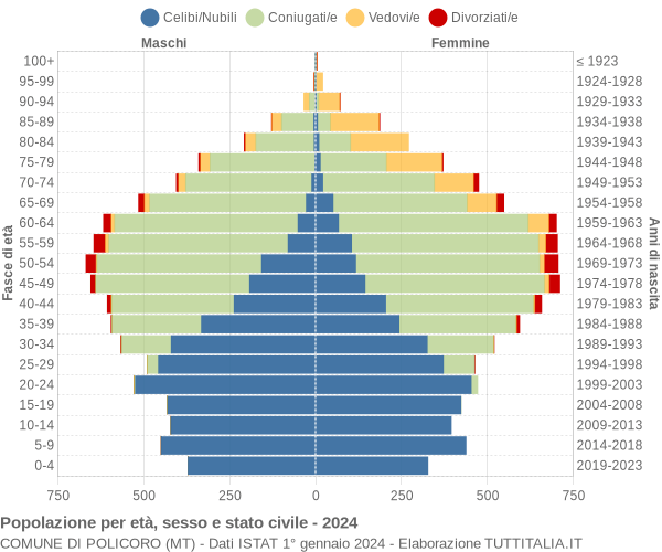 Grafico Popolazione per età, sesso e stato civile Comune di Policoro (MT)