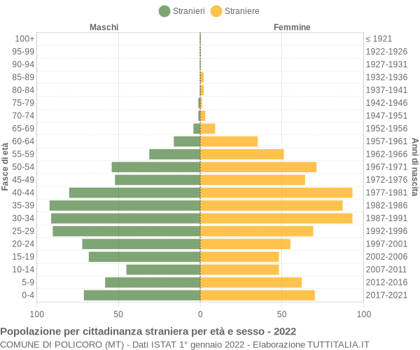 Grafico cittadini stranieri - Policoro 2022