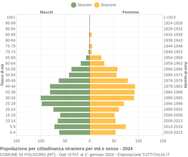 Grafico cittadini stranieri - Policoro 2024