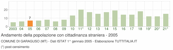 Grafico andamento popolazione stranieri Comune di Garaguso (MT)
