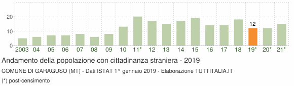 Grafico andamento popolazione stranieri Comune di Garaguso (MT)