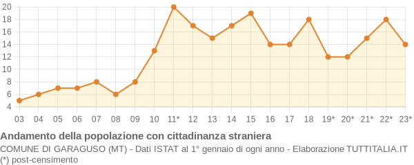 Andamento popolazione stranieri Comune di Garaguso (MT)