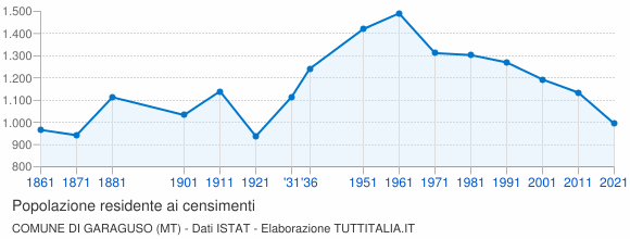 Grafico andamento storico popolazione Comune di Garaguso (MT)