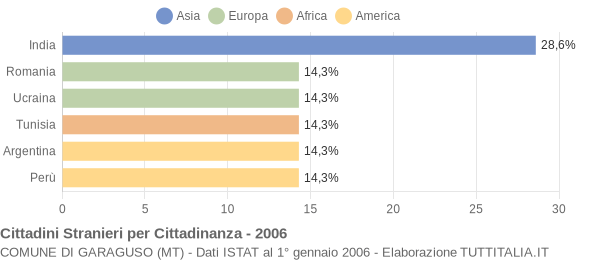 Grafico cittadinanza stranieri - Garaguso 2006