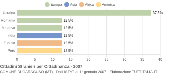 Grafico cittadinanza stranieri - Garaguso 2007