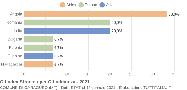 Grafico cittadinanza stranieri - Garaguso 2021