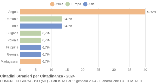 Grafico cittadinanza stranieri - Garaguso 2024