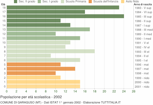 Grafico Popolazione in età scolastica - Garaguso 2002