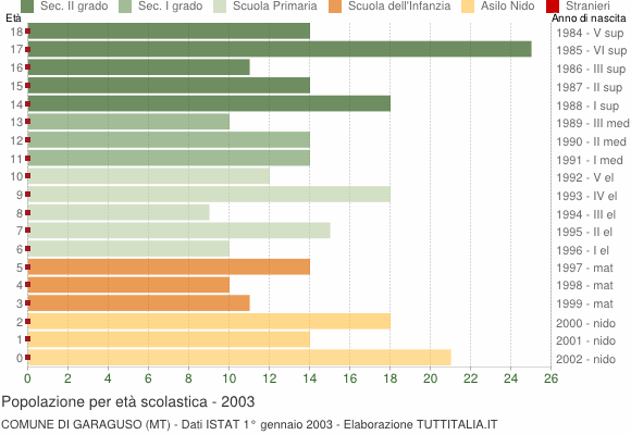 Grafico Popolazione in età scolastica - Garaguso 2003