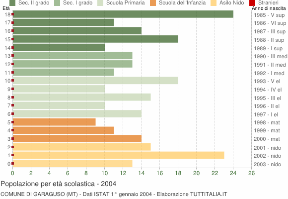Grafico Popolazione in età scolastica - Garaguso 2004