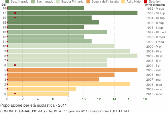 Grafico Popolazione in età scolastica - Garaguso 2011