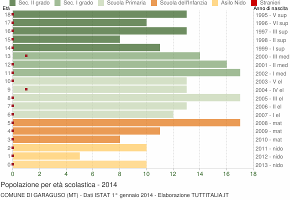 Grafico Popolazione in età scolastica - Garaguso 2014